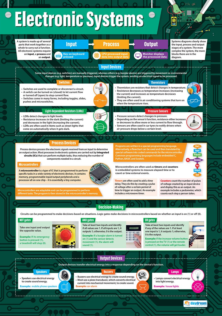 A1 educational poster titled āElectronic Systemsā explaining inputs, processes, decision-making logic gates and output devices. Includes examples such as switches, thermistors, LDRs, microcontrollers, AND/OR logic gates, speakers, buzzers and lamps. Features bright icons, diagrams and text on a green circuit board background.