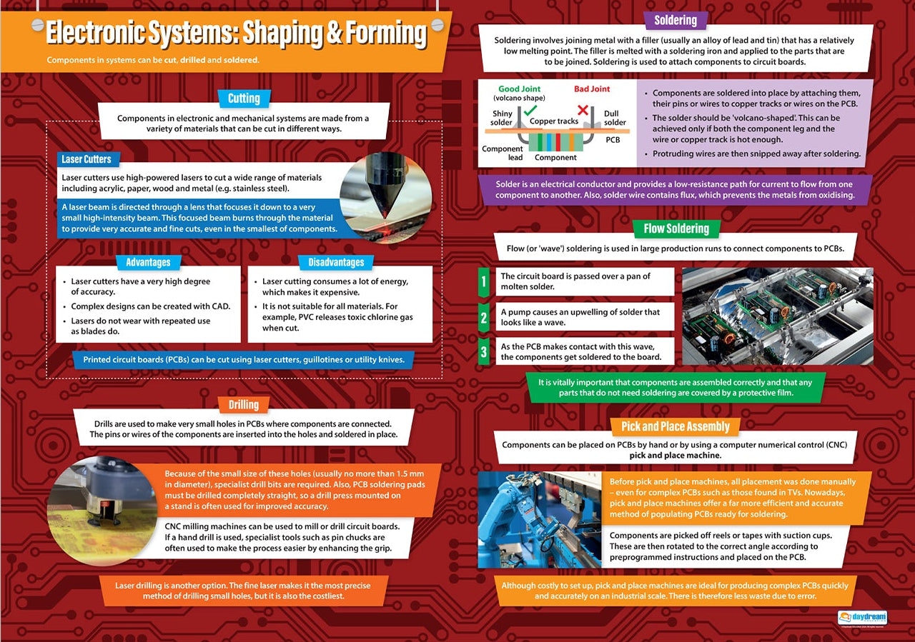 A1 educational poster titled ‘Electronic Systems: Shaping & Forming’ featuring explanations of cutting methods, laser cutters, drilling PCBs, soldering, flow soldering and pick-and-place assembly. Includes diagrams, images and colour-coded text blocks on a red circuit-board themed background.