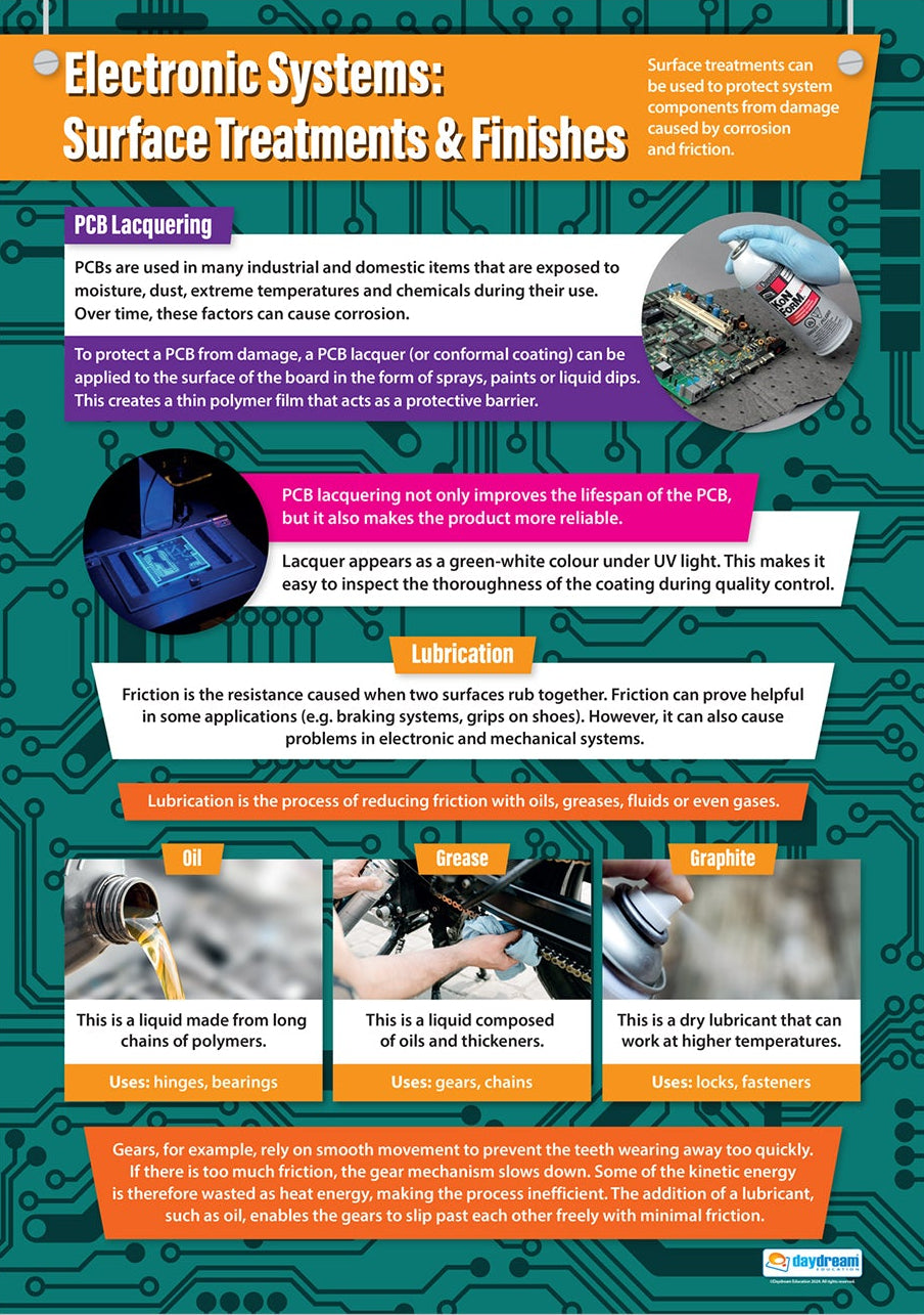 A1 educational poster titled āElectronic Systems: Surface Treatments & Finishesā showing PCB lacquering, lubrication methods (oil, grease, graphite), and examples of how friction is reduced in mechanical and electronic systems. Features diagrams, photos and colour-coded text on a green circuit-pattern background.