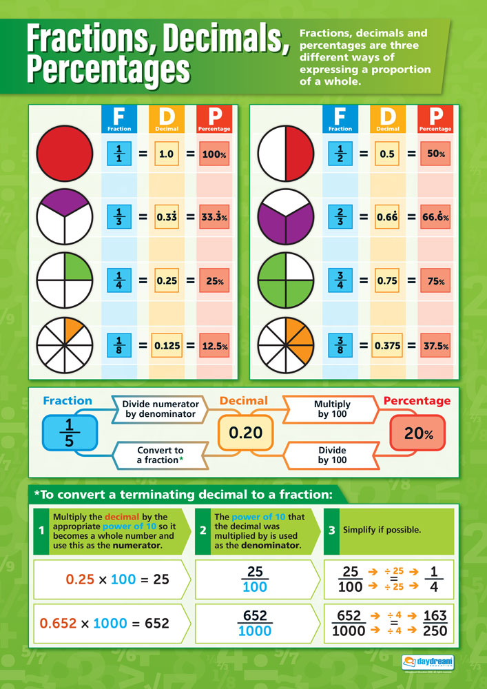 Fractions Decimals Percentages Poster Maths Posters Maths Charts