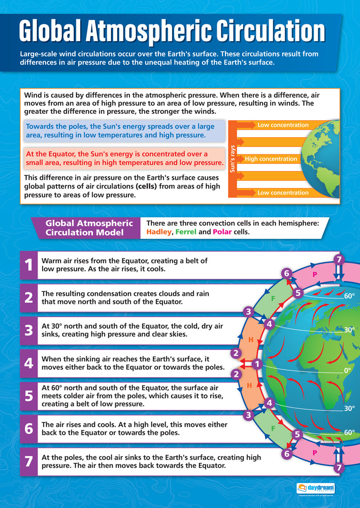 Global Atmospheric Circulation Poster, Geography Posters, Geography Charts for the Classroom, Geography Education Charts, Educational School Posters, Classroom Posters, Perfect for Geography Teachers, Humanities Classroom, Humanities Poster, Learning Resource, Visual Learning, Classroom Decor