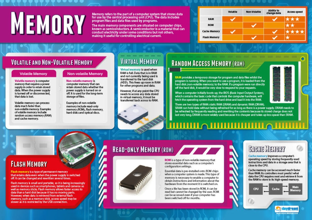 Memory Poster, Digital Technology Posters, Digital Technology Charts for the Classroom, Digital Technology Education Charts, Educational School Posters, Classroom Posters, Perfect for Digital Technology Teachers, Computer Science Classroom, Computer Science Poster, Learning Resource, Visual Learning, Classroom Decor