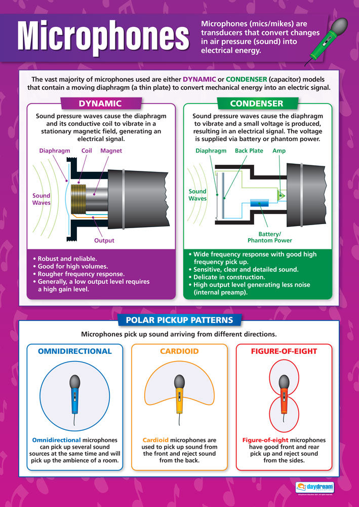 Microphones Educational Poster, Mic Types Classroom Resource, Dynamic and Condenser Mic Chart, Polar Pick-Up Patterns Visual Aid, Music Poster, Music Charts for the Classroom, Music Effects Poster, Audio Effects Educational Chart, Sonic Mastery Classroom Resource, Music Production Visual Aid, Educational School Posters, Classroom Posters