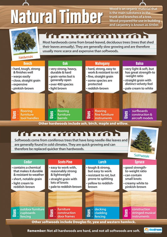 Natural Timber Poster, Design & Technology Posters, Food Technology, Design Charts, Design & Technology Charts for the Classroom, Technology Charts, Design & Technology Education, Material Properties, Visual Learning, Classroom Decor, Design Confidence, Material Selection, Product Development, Product Functionality, A1 Size, Learner-Friendly Design, Engaging Resources, Collaborative Learning.