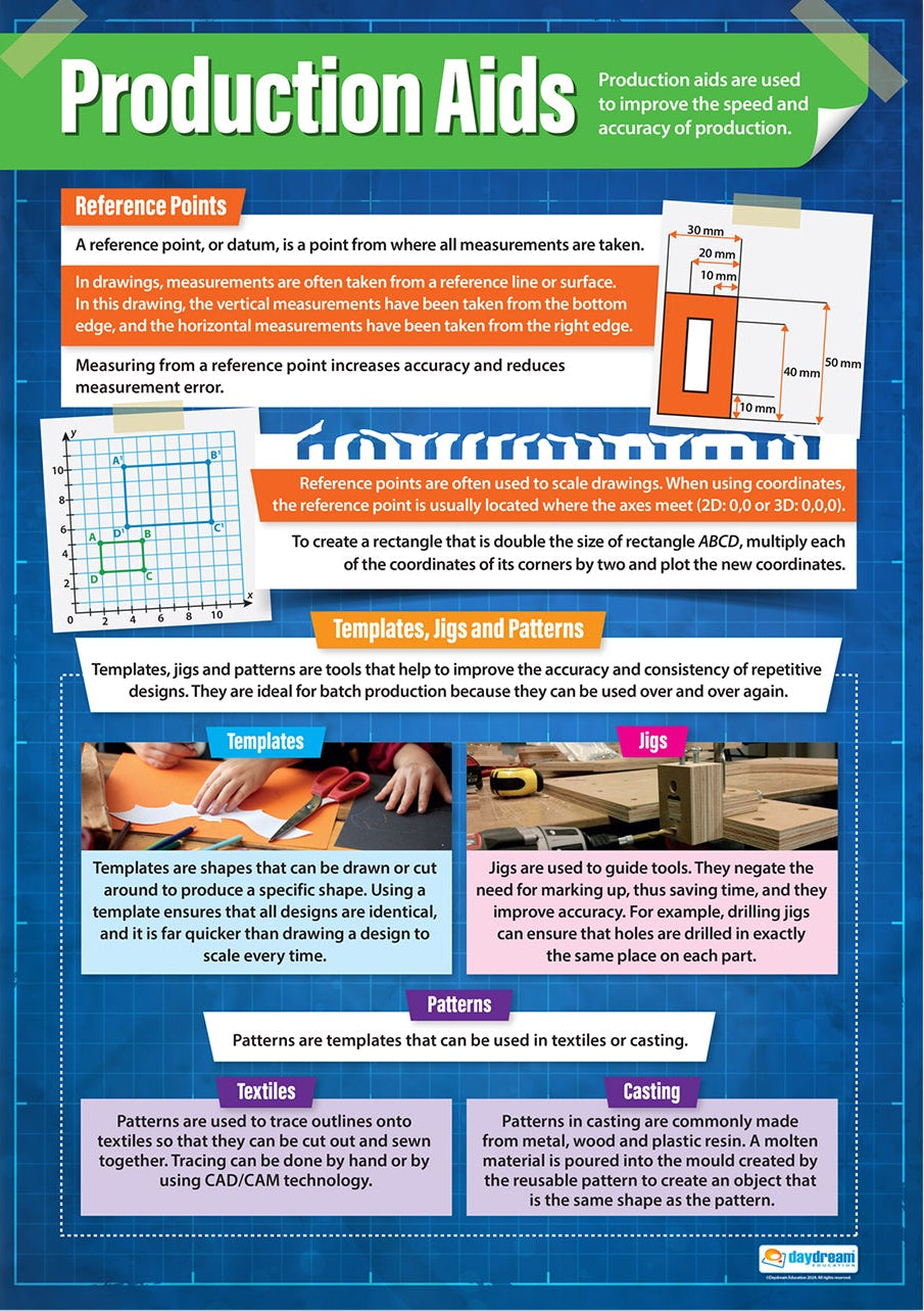 Production Aids educational poster showing reference points, templates, jigs and patterns with diagrams, examples and text on a bright blue layout.
