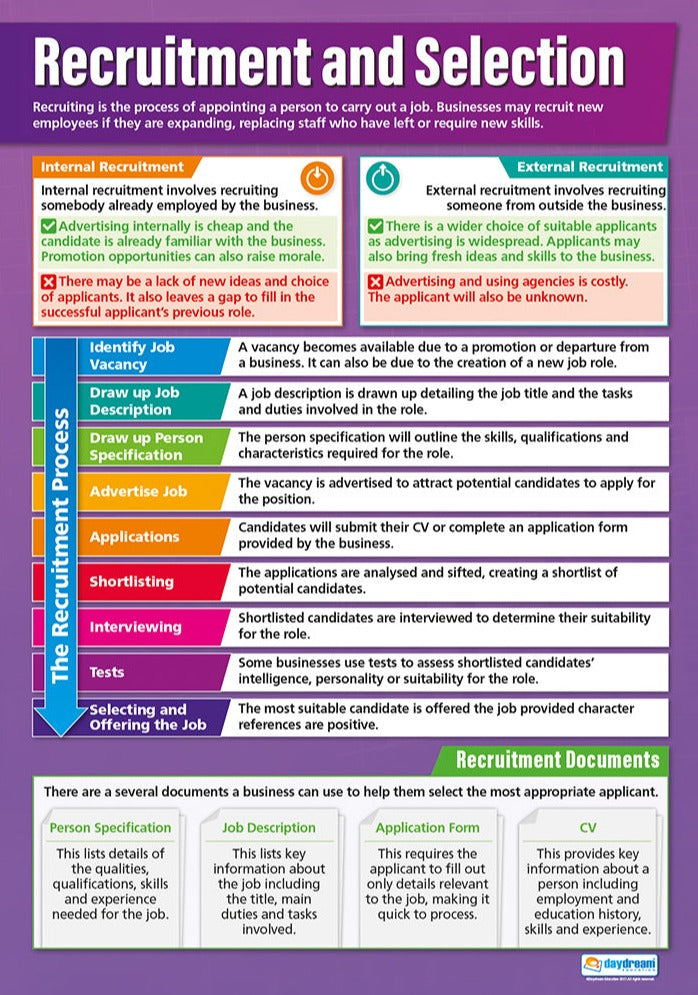 Recruitment & Selection Poster, Business Studies Posters, Business Studies Charts for the Classroom, Economics Education Charts, Educational School Posters, Classroom Posters