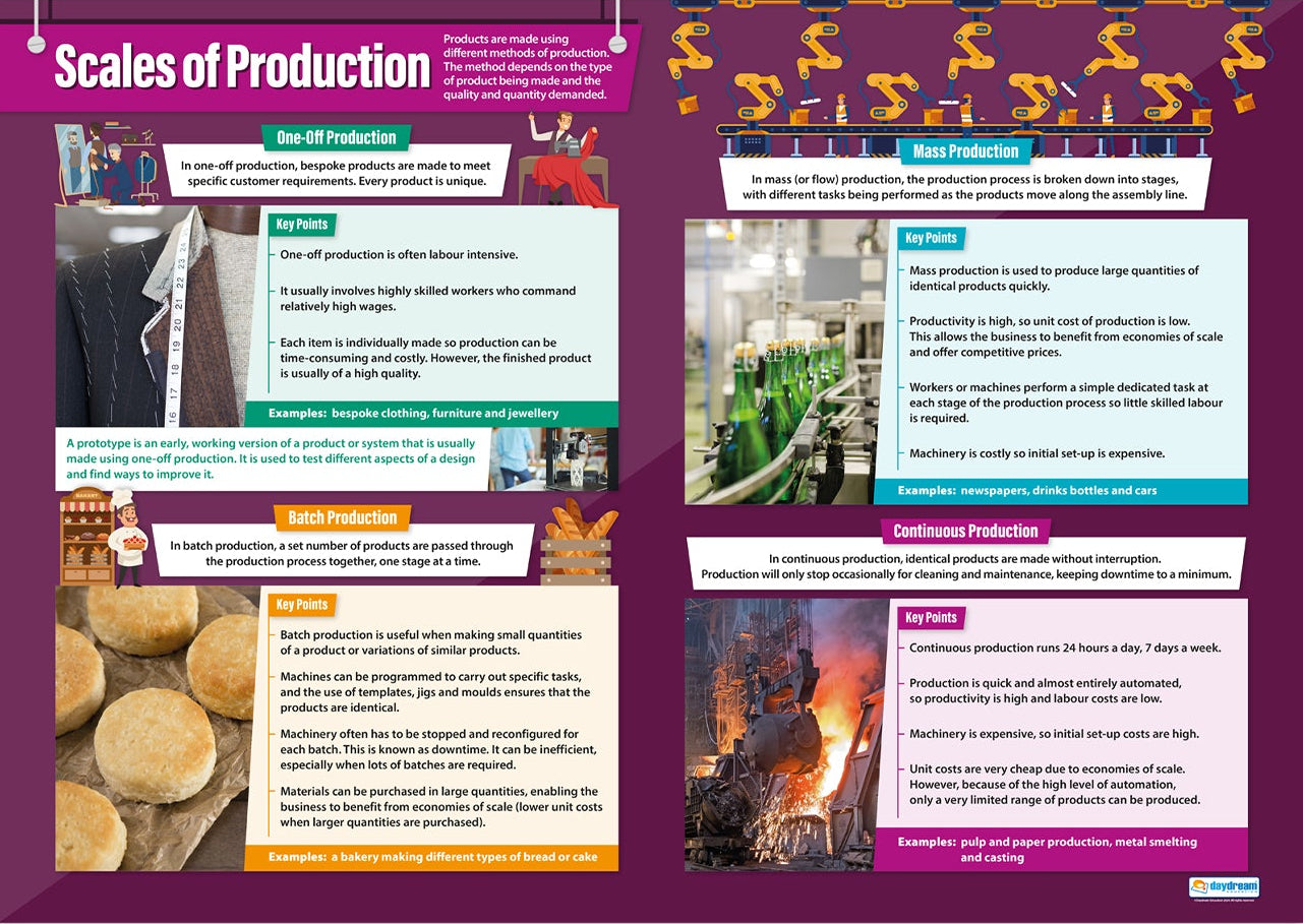 Scales of Production educational poster showing one-off, batch, mass and continuous production with examples, key points and industry images on a colourful layout.
