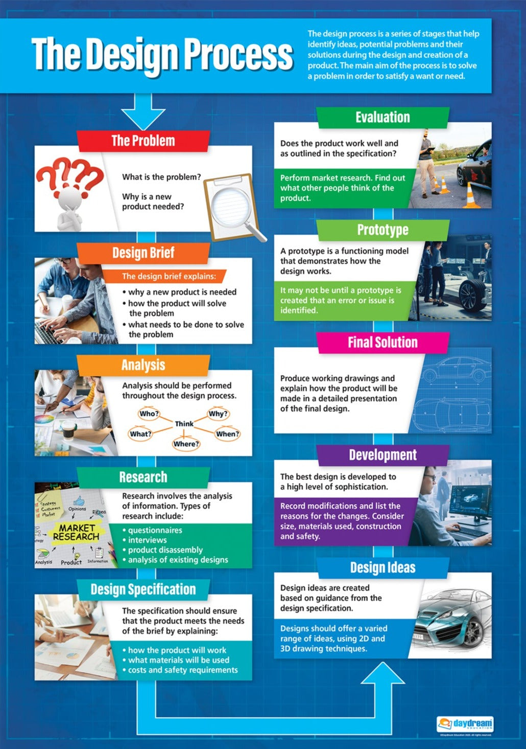 The Design Process Poster, Design & Technology Posters, Food Technology, Design Charts, Design & Technology Charts for the Classroom, Technology Charts, Design & Technology Education, Material Properties, Visual Learning, Classroom Decor, Design Confidence, Material Selection, Product Development, Product Functionality, A1 Size, Learner-Friendly Design, Engaging Resources, Collaborative Learning