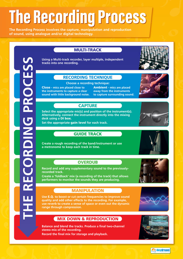 Music Technology Poster Set of 6