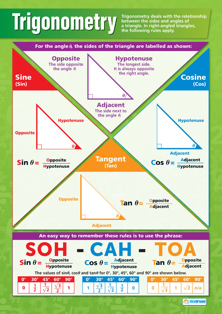 Trigonometry Poster, Maths Posters, Maths Charts for the Classroom, Maths Education Charts, Educational School Posters, Classroom Posters, Perfect for Maths Teachers, Maths Classroom, Column Method, Maths Education, Learning Resource, Visual Learning, Classroom Decor, Maths Strategies