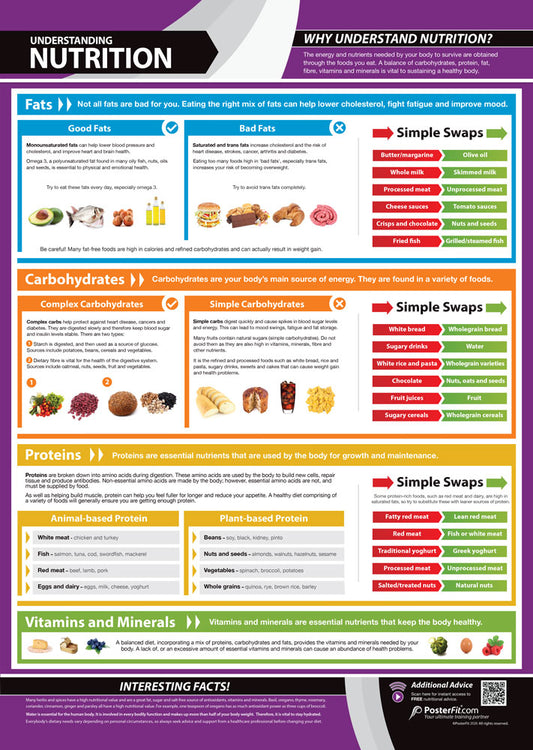 Understanding Nutrition Poster, Nutrition Education, Physical Health, Balanced Diet, Fats, Carbohydrates, Proteins, Healthy Swaps, A1 Size Educational Poster, Interactive Gym Learning, A1 Gym Poster, Physical Education Poster, Physical Education Charts for the Classroom, Gym Visual Aid, Educational School Posters, Classroom Posters, Gym Poster