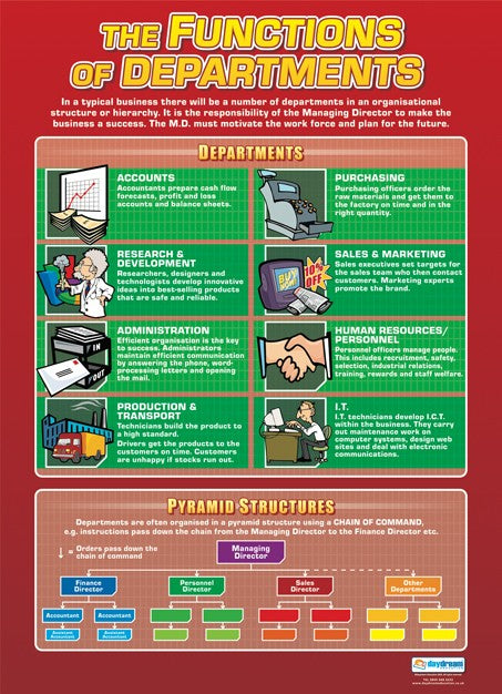 The Functions of Departments Poster, Business Studies Posters, Business Studies Charts for the Classroom, Economics Education Charts, Educational School Posters, Classroom Posters