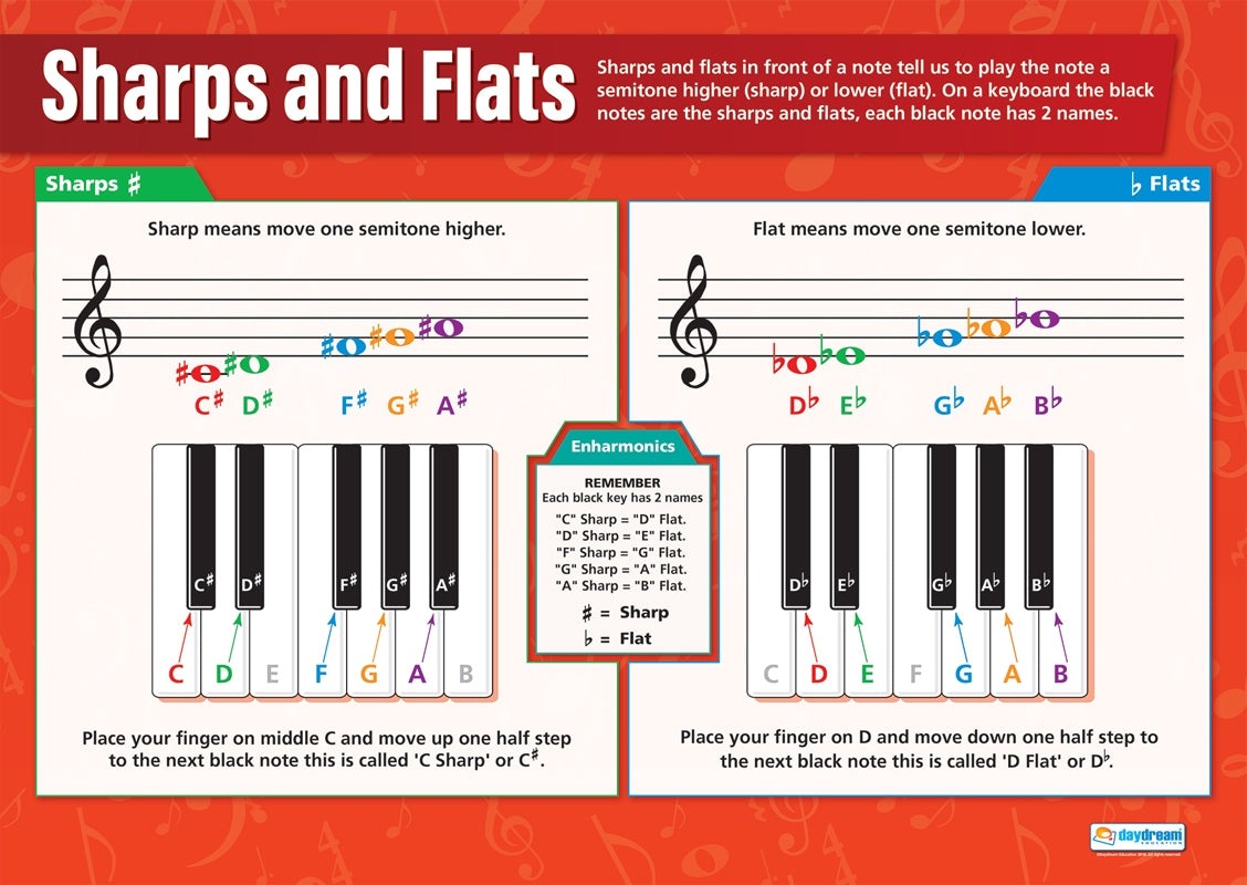 Bright Education Australia, Teacher Resources, Poster, A1 Poster, Music, Musical Notes, Chords, Music Symbols, Sharps & Flats
