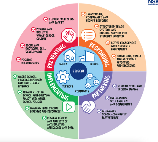 NSW Anti-Bullying Framework showing the four components of preventing, responding, partnering and implementing, centred around student wellbeing and safety.