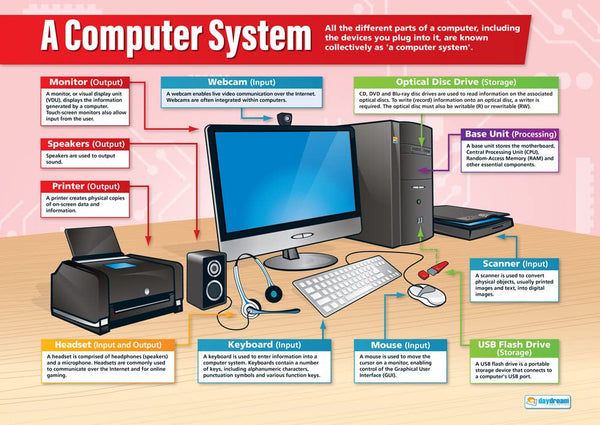 A Computer System Poster | ICT Posters | Computing Posters | ICT ...