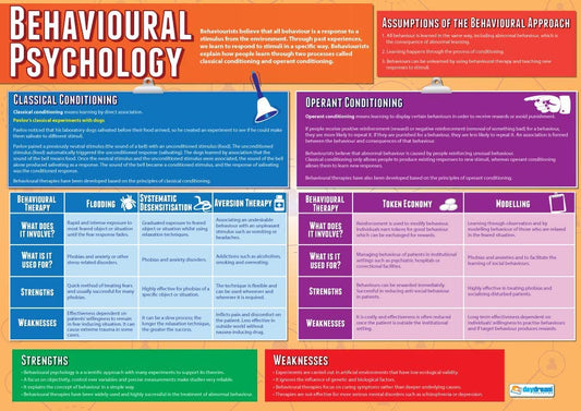 Behavioural Psychology Poster, Psychology Posters, Psychology Charts for the Classroom, Psychology Education Charts, Educational School Posters, Classroom Posters, Perfect for Psychology Teachers, Psychology Classroom