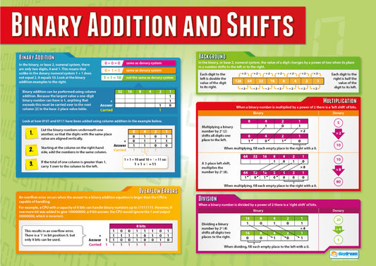 Digital Technology Posters | Computer Science Posters | Digital ...