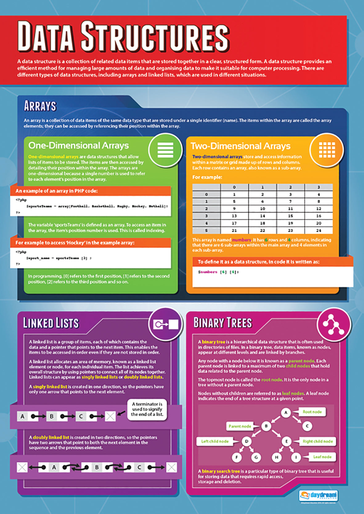 Data Structures Poster | Computer Science Posters | Computer Science ...