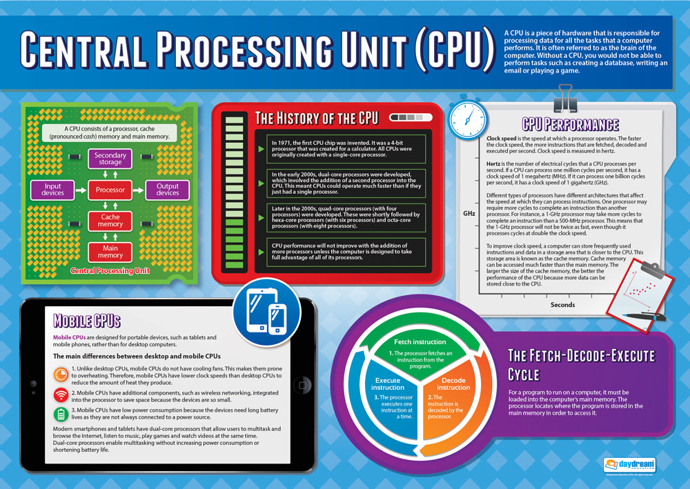 Central Processing Unit Poster | Computer Science Posters | Computer ...