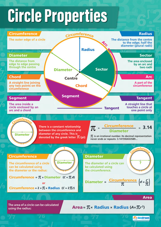 Circle Properties Poster, Maths Posters, Maths Charts for the Classroom, Maths Education Charts, Educational School Posters, Classroom Posters, Perfect for Maths Teachers, Maths Classroom, Column Method, Maths Education, Learning Resource, Visual Learning, Classroom Decor, Maths Strategies