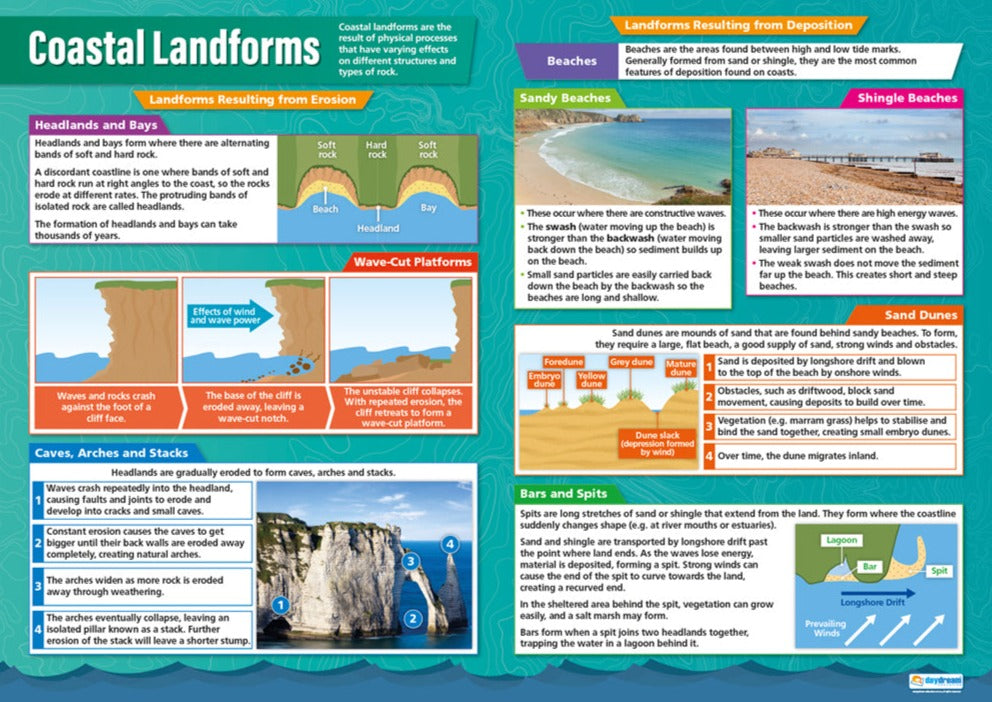 Coasts Graph Coasts Poster Set of 3 – Bright Education Australia