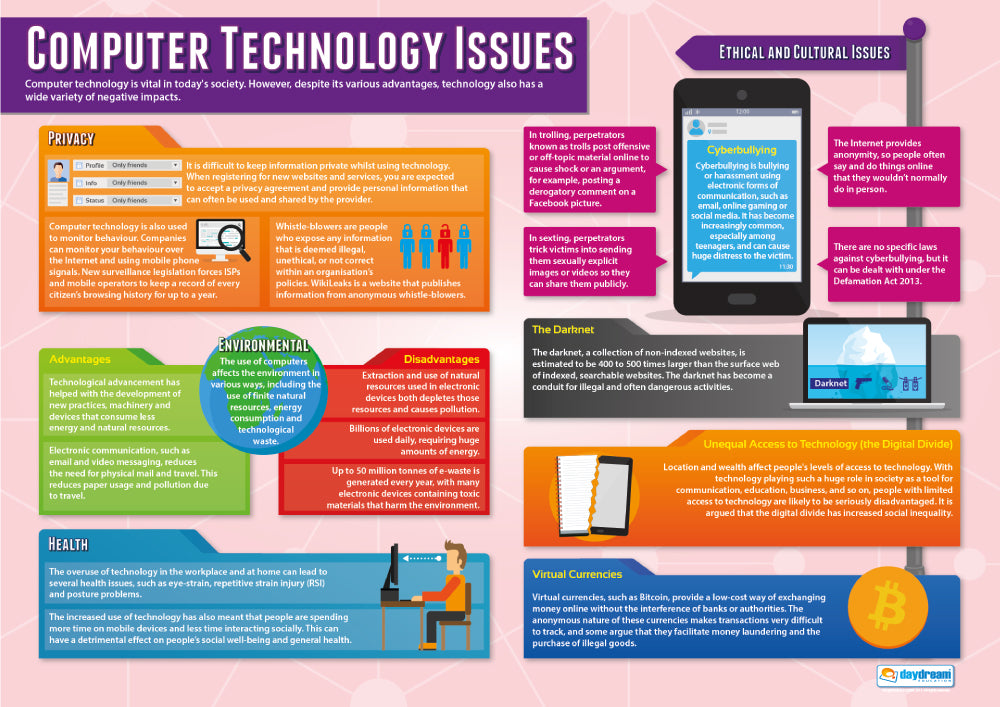 Computer Technology Issues Poster, Digital Technology Posters, Digital Technology Charts for the Classroom, Digital Technology Education Charts, Educational School Posters, Classroom Posters, Perfect for Digital Technology Teachers, Computer Science Classroom, Computer Science Poster, Learning Resource, Visual Learning, Classroom Decor