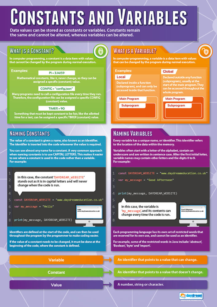 Constant Variable Visual Constant & Variables Poster | Computer Science Posters | Computer ...