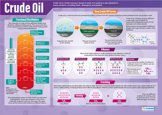 Crude Oil Poster, Science Posters, Physics Posters, Science Charts for the Classroom, Science Education Charts, Educational School Posters, Classroom Posters, Perfect for Science Teachers, Physics Classroom, Chemistry Posters, Biology Posters, Chemistry Classroom, Biology Classroom