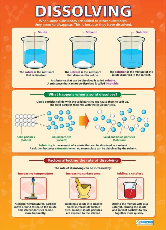 Dissolving Poster, Science Posters, Physics Posters, Science Charts for the Classroom, Science Education Charts, Educational School Posters, Classroom Posters, Perfect for Science Teachers, Physics Classroom, Chemistry Posters, Biology Posters, Chemistry Classroom, Biology Classroom