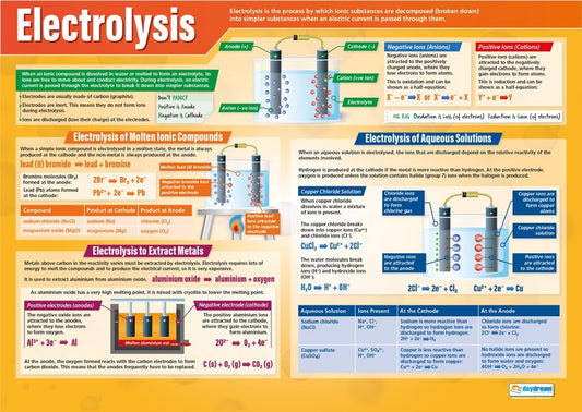 Electrolysis Poster, Science Posters, Physics Posters, Science Charts for the Classroom, Science Education Charts, Educational School Posters, Classroom Posters, Perfect for Science Teachers, Physics Classroom, Chemistry Posters, Biology Posters, Chemistry Classroom, Biology Classroom