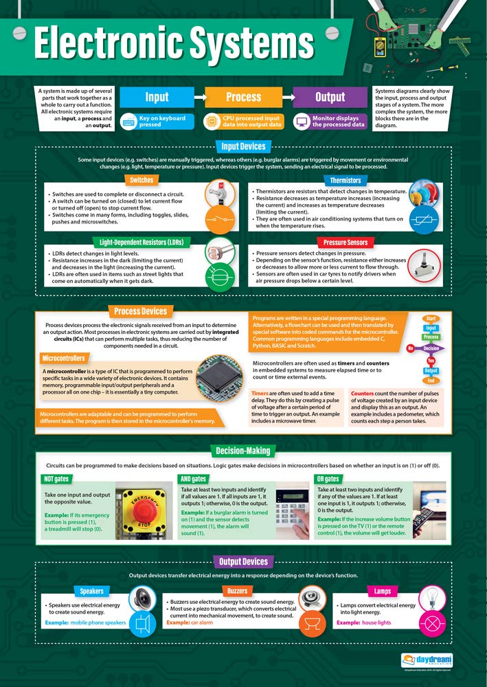 Embedded System Lab Poster Electronic Systems Poster | Design & Technology Posters | Design ...