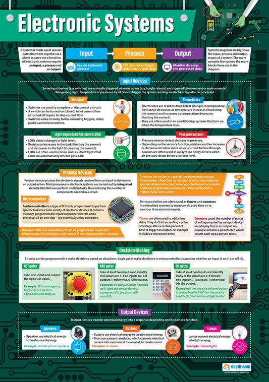 A1 educational poster titled ‘Electronic Systems’ explaining inputs, processes, decision-making logic gates and output devices. Includes examples such as switches, thermistors, LDRs, microcontrollers, AND/OR logic gates, speakers, buzzers and lamps. Features bright icons, diagrams and text on a green circuit board background.