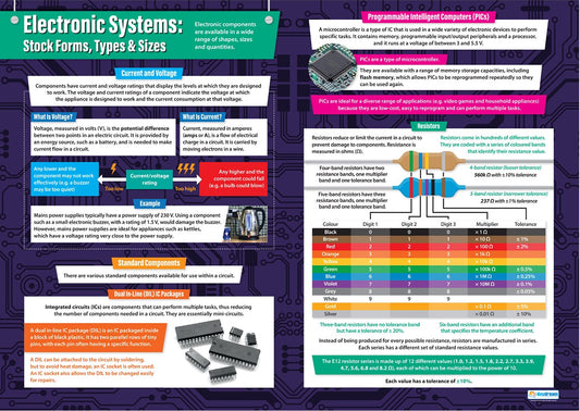 A1 educational poster titled ‘Electronic Systems: Stock Forms, Types & Sizes’ featuring explanations of current and voltage, DIL packages, PIC microcontrollers and a resistor colour-code chart. Includes diagrams, tables and images on a purple circuit-board themed background.
