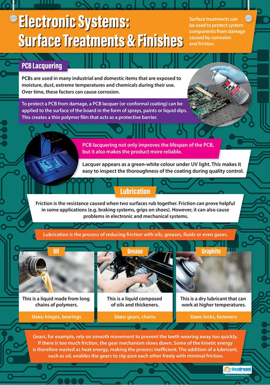 A1 educational poster titled ‘Electronic Systems: Surface Treatments & Finishes’ showing PCB lacquering, lubrication methods (oil, grease, graphite), and examples of how friction is reduced in mechanical and electronic systems. Features diagrams, photos and colour-coded text on a green circuit-pattern background.