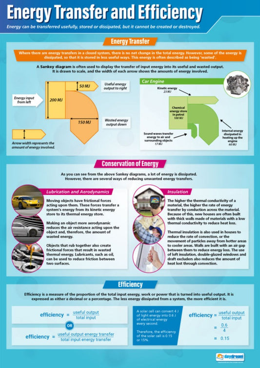 Energy Transfer & Efficiency Poster, Science Posters, Physics Posters, Science Charts for the Classroom, Science Education Charts, Educational School Posters, Classroom Posters, Perfect for Science Teachers, Physics Classroom, Chemistry Posters, Biology Posters, Chemistry Classroom, Biology Classroom