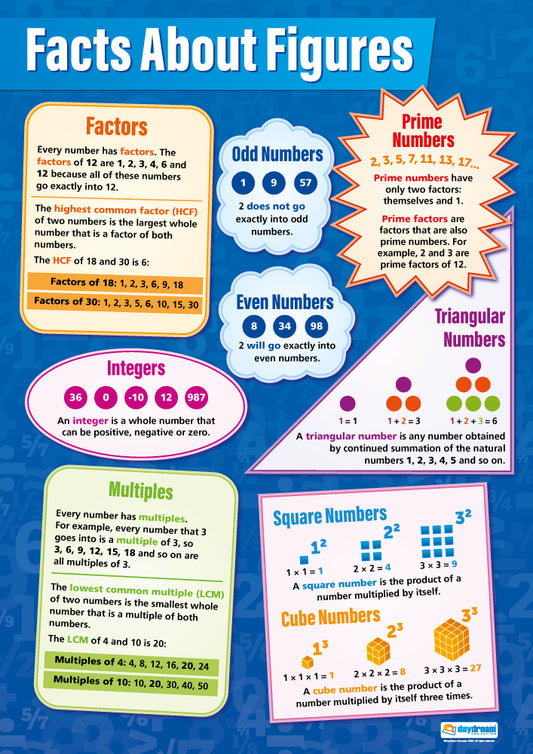 Facts About Figures Poster, Maths Posters, Maths Charts for the Classroom, Maths Education Charts, Educational School Posters, Classroom Posters, Perfect for Maths Teachers, Maths Classroom, Column Method, Maths Education, Learning Resource, Visual Learning, Classroom Decor, Maths Strategies
