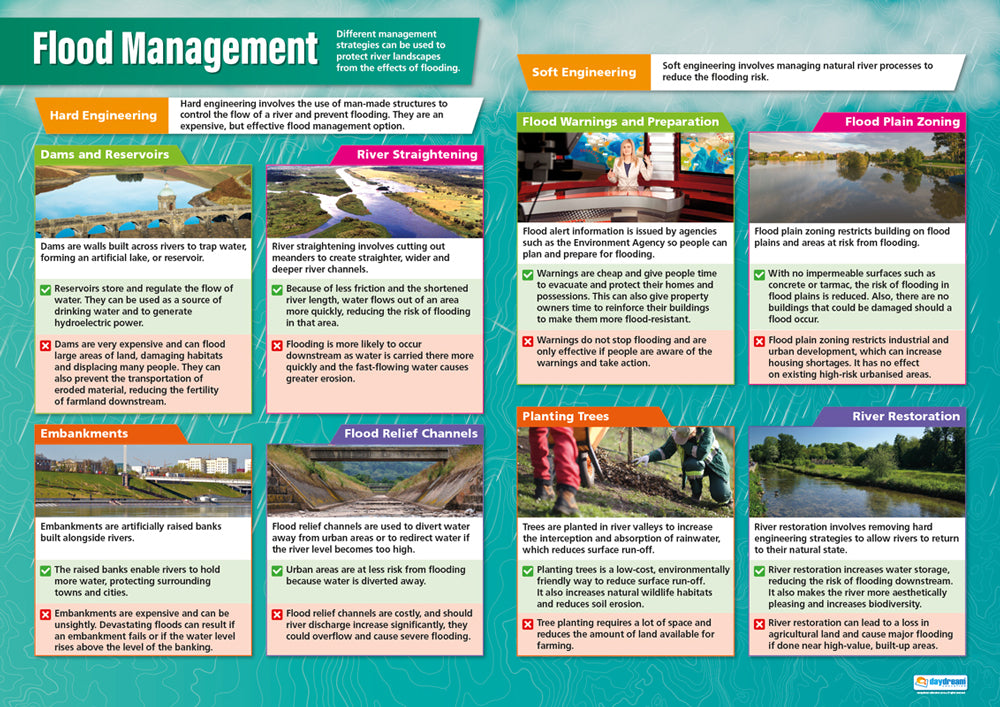 Flood Management Poster, Geography Posters, Geography Charts for the Classroom, Geography Education Charts, Educational School Posters, Classroom Posters, Perfect for Geography Teachers, Humanities Classroom, Humanities Poster, Learning Resource, Visual Learning, Classroom Decor 