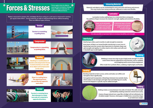 “Educational Forces & Stresses poster showing types of forces—tension, compression, bending, shear, torsion—and material enhancement techniques such as laminating, interfacing, webbing, bending and folding.”