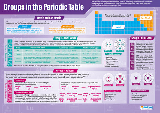 Groups in the Periodic Table Poster, Science Posters, Physics Posters, Science Charts for the Classroom, Science Education Charts, Educational School Posters, Classroom Posters, Perfect for Science Teachers, Physics Classroom, Chemistry Posters, Biology Posters, Chemistry Classroom, Biology Classroom