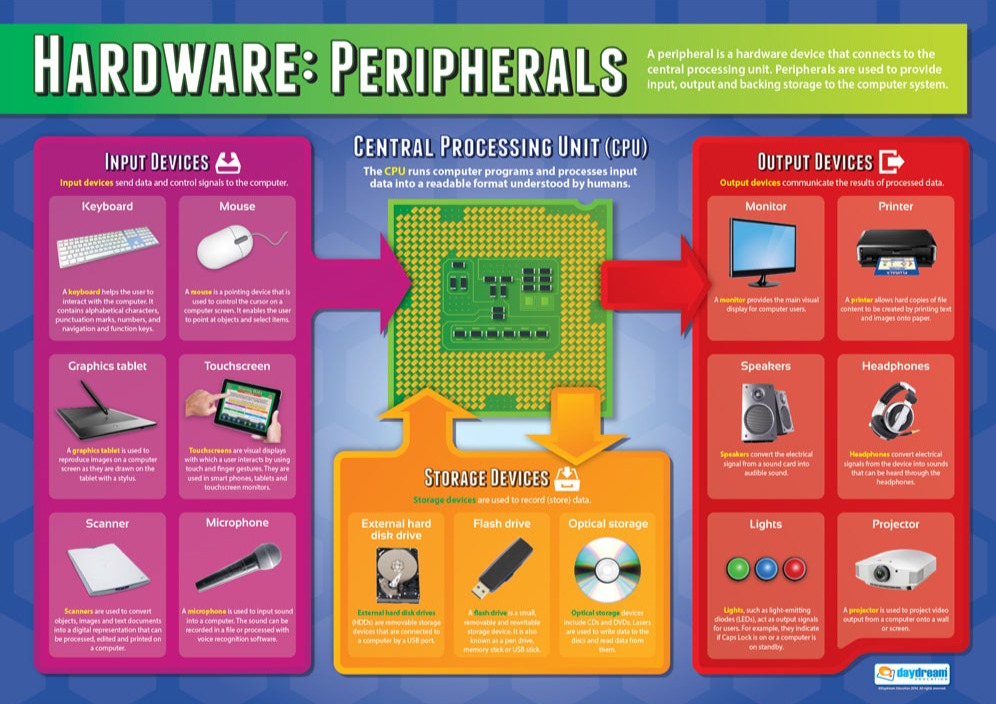 Hardware: Peripherals Poster, Digital Technology Posters, Digital Technology Charts for the Classroom, Digital Technology Education Charts, Educational School Posters, Classroom Posters, Perfect for Digital Technology Teachers, Computer Science Classroom, Computer Science Poster, Learning Resource, Visual Learning, Classroom Decor