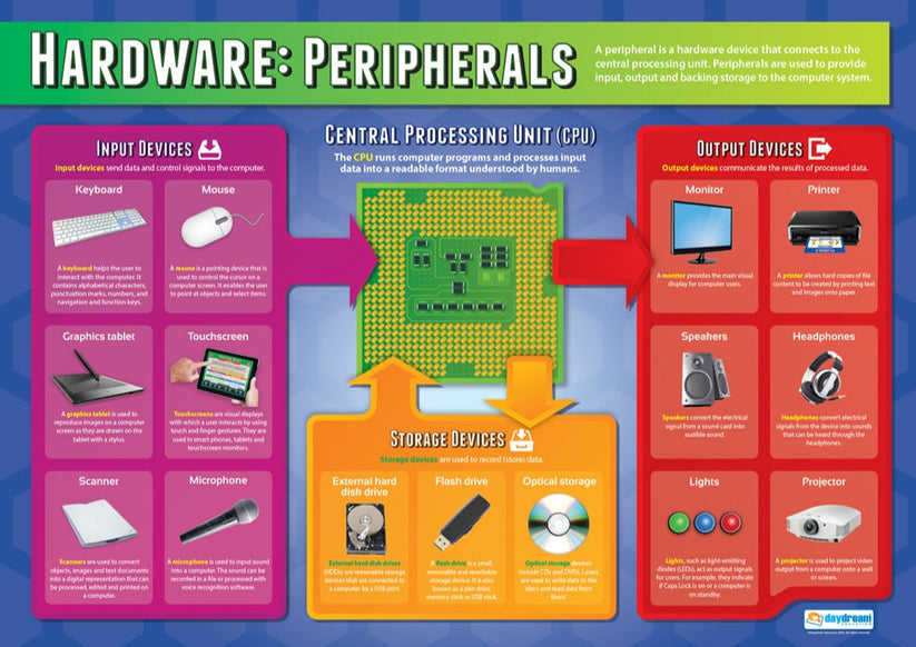 Hardware: Peripherals Poster | Computer Science Posters | Computer ...
