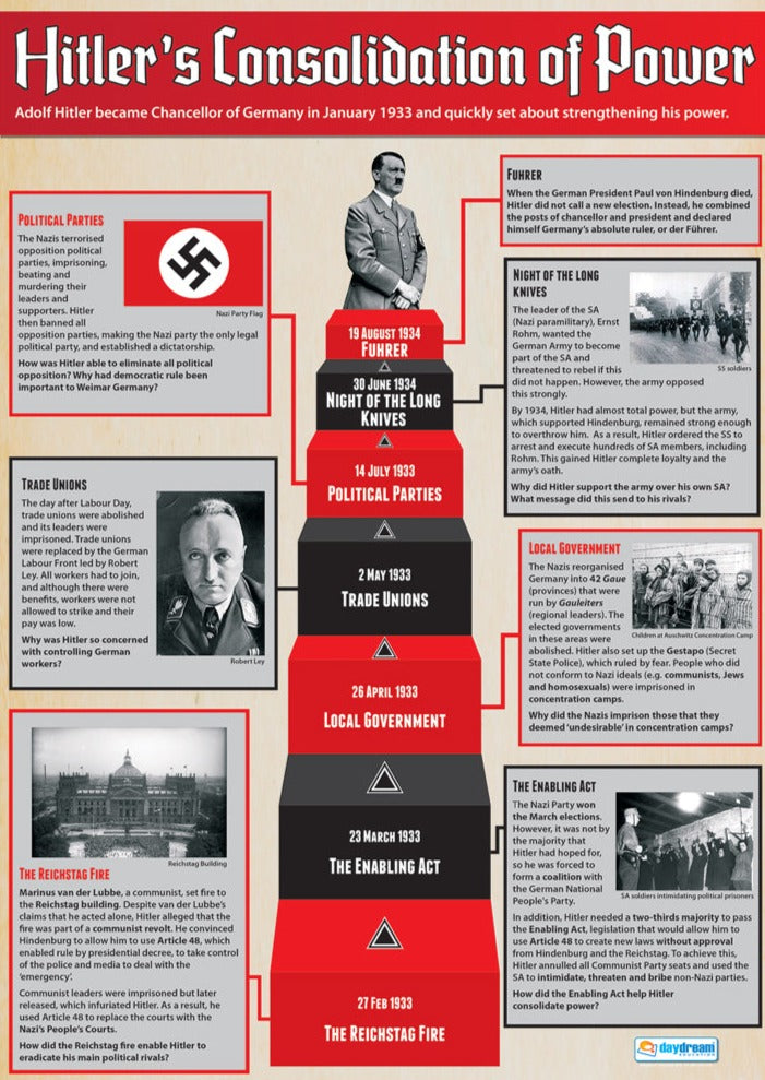 Hitler's Consolidation of Power Educational Poster, A1 Size History Poster, A1 Size Educational Poster, Interactive History Learning, A1 History Poster, History Poster, History Charts for the Classroom, History Production Visual Aid, Educational School Posters, Classroom Posters