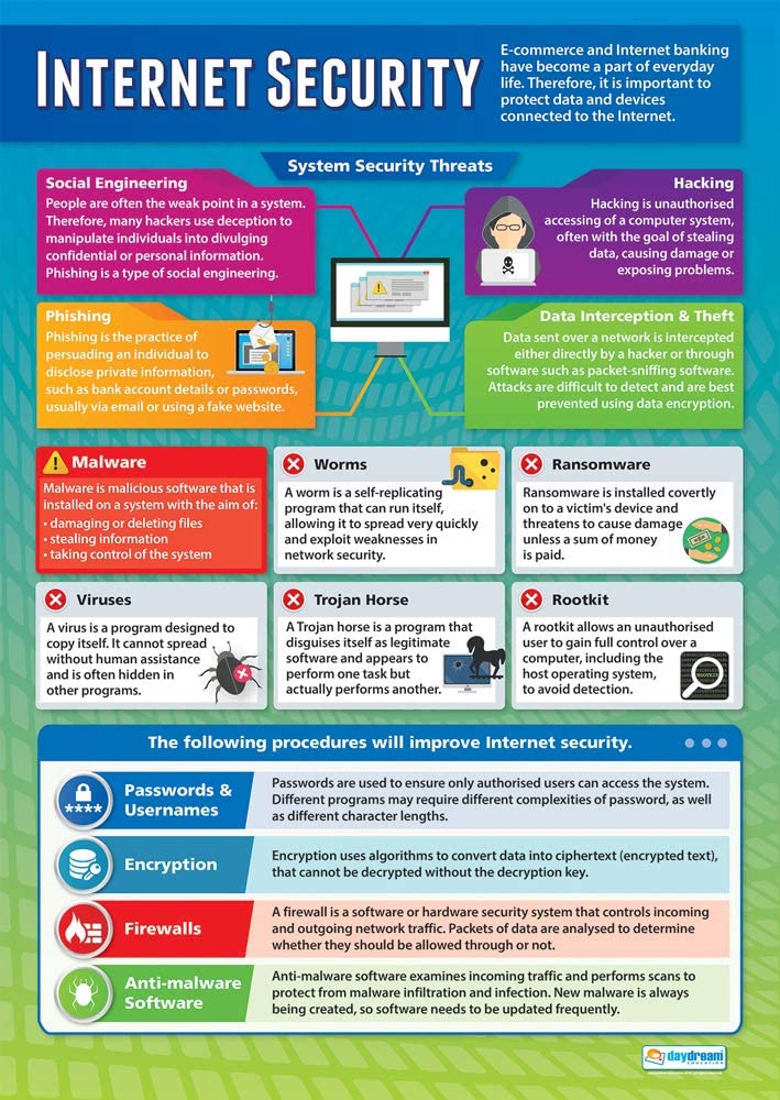 Internet Security Poster, Digital Technology Posters, Digital Technology Charts for the Classroom, Digital Technology Education Charts, Educational School Posters, Classroom Posters, Perfect for Digital Technology Teachers, Computer Science Classroom, Computer Science Poster, Learning Resource, Visual Learning, Classroom Decor