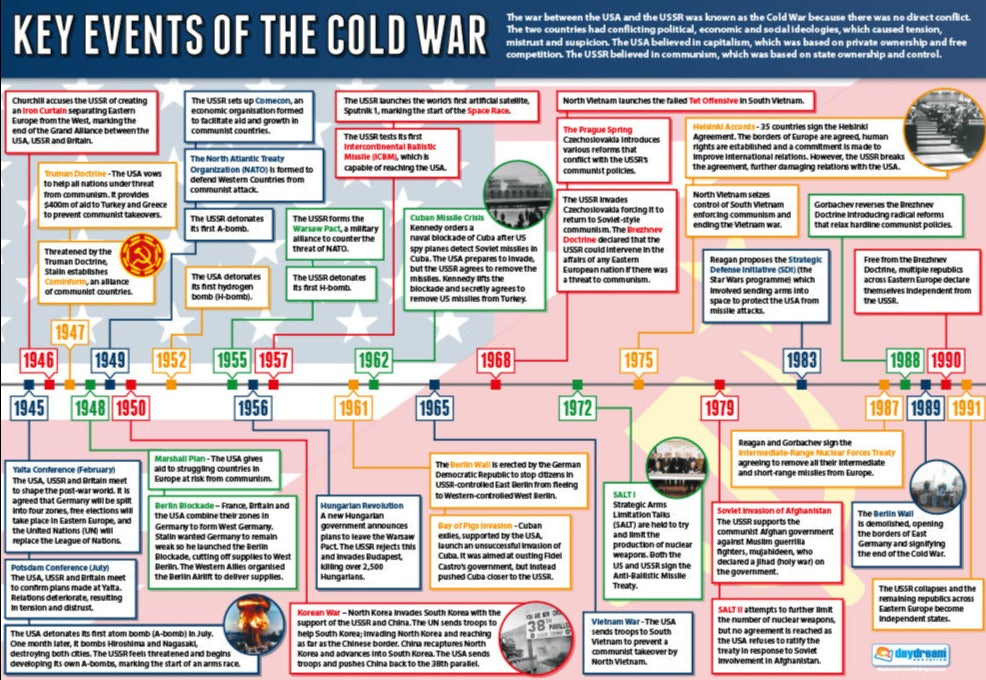 Secrets Of The Cold War Cold War Timeline