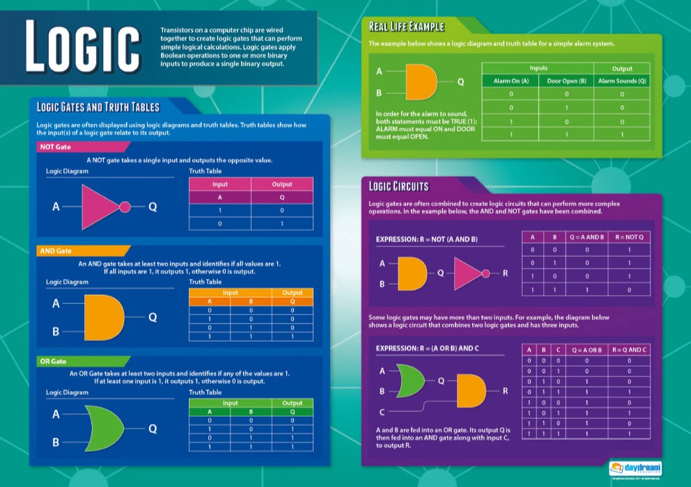 Logic Poster | Computer Science Posters | Computer Science Charts for ...