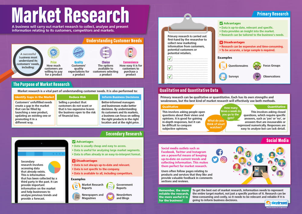 Market Research Poster, Business Studies Posters, Business Studies Charts for the Classroom, Economics Education Charts, Educational School Posters, Classroom Posters