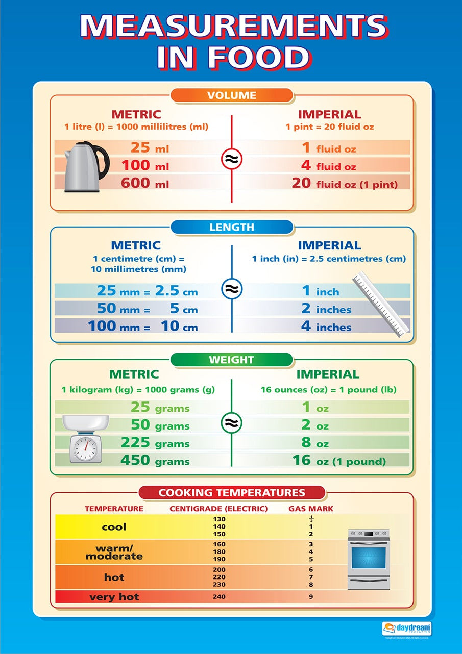 Educational A1 poster showing food measurement conversions including metric and imperial units for volume, length and weight, plus a cooking temperature comparison chart.