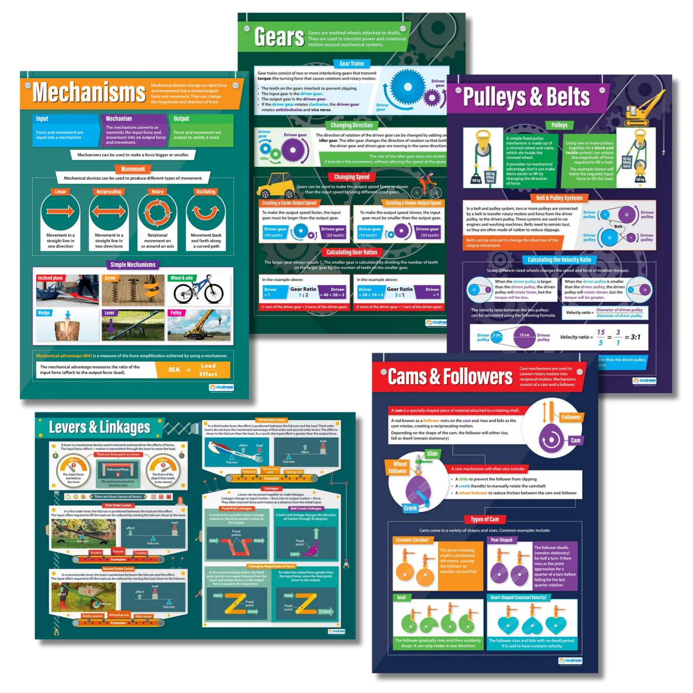 “A set of five A1 educational posters covering mechanical devices, including Mechanisms, Gears, Pulleys & Belts, Levers & Linkages, and Cams & Followers. Each poster features diagrams, movement types, gear ratios, mechanical advantage explanations and colourful illustrations for Design & Technology classrooms.”