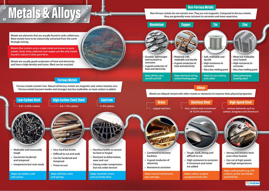 Metals Poster, Design & Technology Posters, Design & Technology Charts for the Classroom, Design & Technology Education Charts, Educational School Posters, Classroom Posters