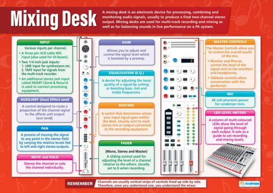 Mixing Desk Educational Poster, Sound Engineering Learning Aid, Music Production Guide, Interactive Mixing Desk Classroom Resource, Music Poster, Music Charts for the Classroom,  Music Production Visual Aid, Educational School Posters, Classroom Posters